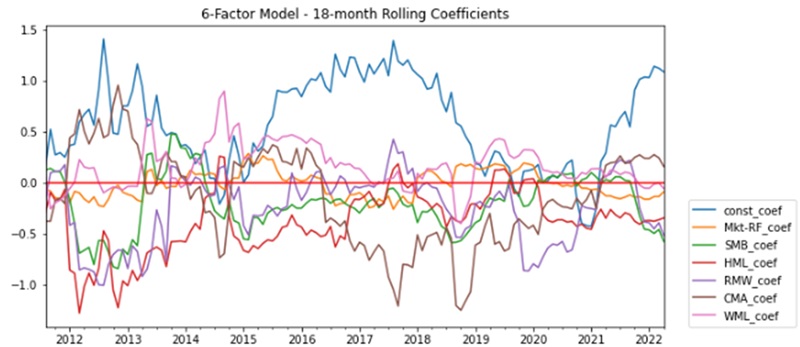 6 factor model