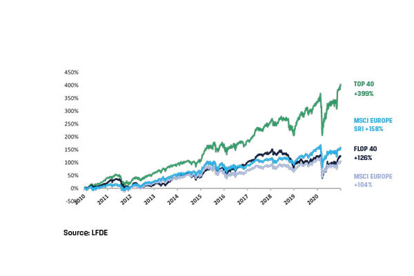 Graph 1 - ESG performance